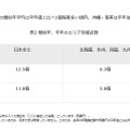 類似年、平年のエリア別接近数