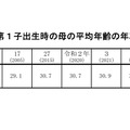 第1子出生時の母の平均年齢の年次推移
