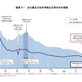 出生数および合計特殊出生率の年次推移