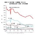 母の年齢（5歳階級）別にみた合計特殊出生率（内訳）の年次推移