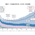 死亡数および死亡率（人口千対）の年次推移