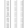 都道府県別にみた合計特殊出生率