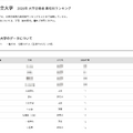 2026年 大学合格者 高校別ランキング「東京都立大学」