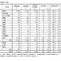 学科別の結果（全体）