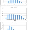 得点分布（社会・理科・英語）