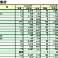 医学部・医学科の集計（一部）