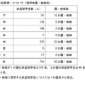 選考結果〔コース別〕