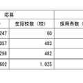 選考結果〔国公私立別〕