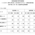 派遣留学生（採用者）について〔留学先国・地域別〕