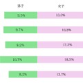 子供の中等度以上の抑うつ症状の割合