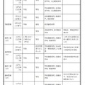 中学生対象の説明会・体験入学等＜学校別＞