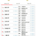 大学人気ランキング全国版（5月31日集計）国立大学