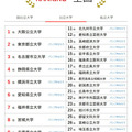 大学人気ランキング全国版（5月31日集計）公立大学
