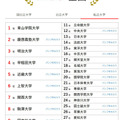 大学人気ランキング全国版（5月31日集計）私立大学