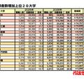 志願者数増加上位20大学（2026年6月6日時点）
