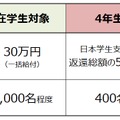 キーエンス財団の奨学金