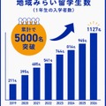 地域みらい留学生数