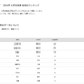 2026年 大学合格者 高校別ランキング「神戸大学」