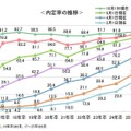内定率の推移