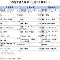 内定を得た企業の業界