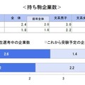 就職活動継続学生の動向