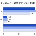 内定後のフォローによる志望度（入社意欲）の変化