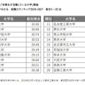 企業人事に聞いた「卒業生が活躍している大学」調査卒業生の活躍度が分かる　就職力ランキング2026-2027　総合1～20位