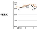 大学生の就職率（文系・理系別）