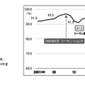 大学生の就職率（全体）