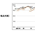 大学生の就職率（国公・私立大別）