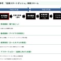 「起業スタートダッシュ」事業スキーム