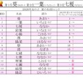 2026年男女別 夏にまつわる名前ランキングベスト15【女の子】