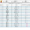 2026年男女別 夏にまつわる名前ランキングベスト15【男の子】