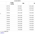 各地域の梅雨明け予想