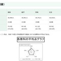 令和８年東京都立高等学校入学者選抜学力検査結果に関する調査結果（平均点）