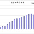 数学の得点分布
