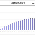 英語の得点分布