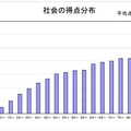 社会の得点分布