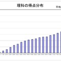 理科の得点分布