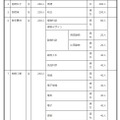 2027年度群馬県公立高等学校生徒募集定員