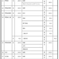 2027年度群馬県公立高等学校生徒募集定員
