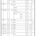 2027年度群馬県公立高等学校生徒募集定員