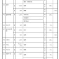 2027年度群馬県公立高等学校生徒募集定員