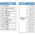 「夏の入試戦略フォーラム」実施日程（大学別）　