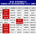 第1回合不合判定テスト第一志望者　女子校・男女別定員共学校　併願データ（女子）