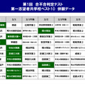 第1回合不合判定テスト第一志望者　併願データ（共学校）