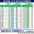 2025年東京23区の中学受験状況