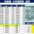 首都圏中学受験率推移