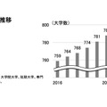 日本の大学数の推移