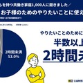 子供のためのやりたいことに使える時間は半数以上が2時間未満